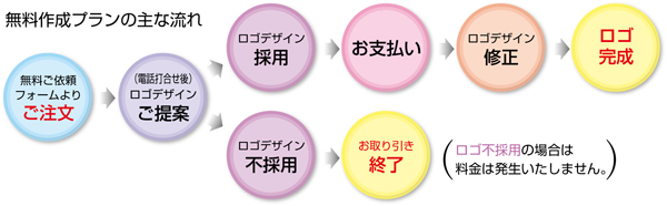 ロゴ・ロゴマーク無料の場合フローチャート