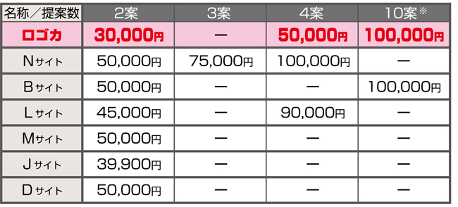 ロゴ無料提案サイト料金比較表