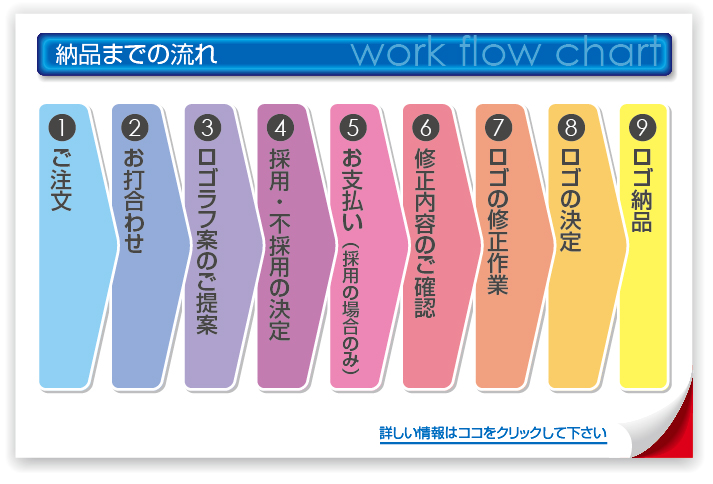 納品までの流れ